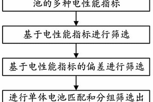 胞元式航天器鋰電池的單體電池篩選方法及系統(tǒng)