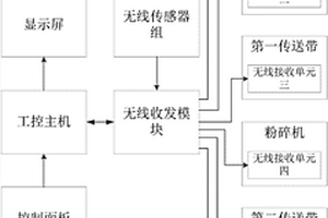 鋰電池正極材料的自動化生產(chǎn)控制系統(tǒng)