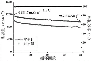 可吸附和催化多硫化物轉(zhuǎn)化的雙功能材料及其制備方法