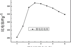 炭-聚苯胺超級電容器及其制備方法