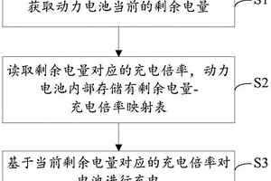 動力電池充電管理方法