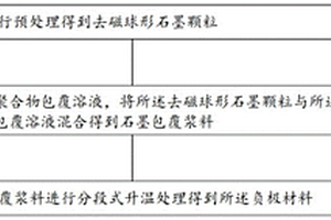 負(fù)極材料及其制備方法