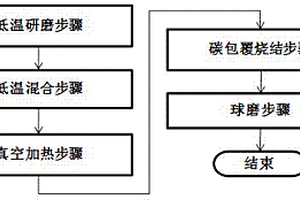 碳處理的正極材料以及它的制備方法