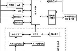 太陽(yáng)能供電的無(wú)線傳感器的網(wǎng)絡(luò)節(jié)點(diǎn)模塊