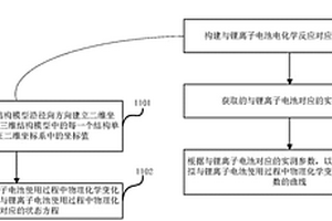 電池的物理化學(xué)變化性能參數(shù)模擬方法及裝置