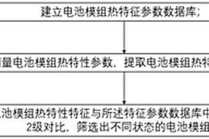 電池模組的預(yù)警方法及預(yù)警裝置