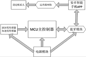 低血糖智能監(jiān)控報警器