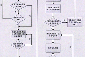 基于激光輸能的長時留空電驅(qū)動飛艇裝置