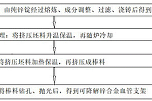 鋅基合金材料的可降解血管支架及其制備方法