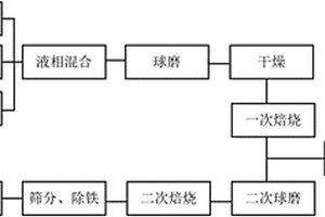 鎳鈷錳三元正極材料的制備方法