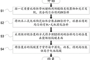 紫外光固化改性聚烯烴電池隔膜的制備方法