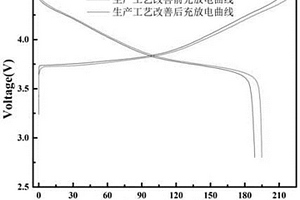 中高鎳三元材料制備方法