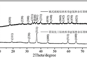 四氧化三鈷納米帶@氮摻雜石墨烯雜化材料的制備方法