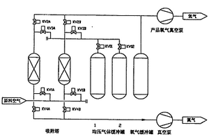 用空氣為原料制取氧氣的方法