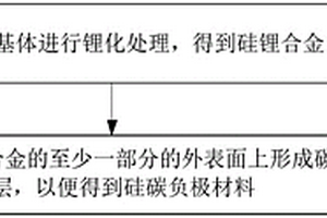 硅碳負極材料及其制備方法、動力電池和電動車