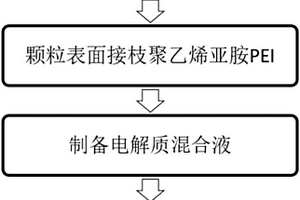 摻有改性納米填料的固態(tài)聚合物電解質(zhì)及其制備方法