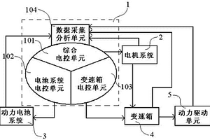 電動汽車綜合控制系統(tǒng)