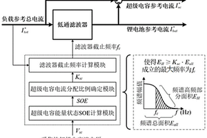 復(fù)合電源的分頻控制方法、分配控制裝置及復(fù)合電源