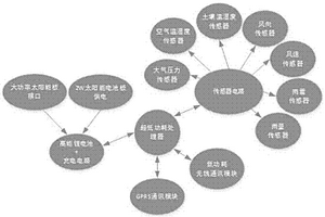 一體化光伏無線氣象站