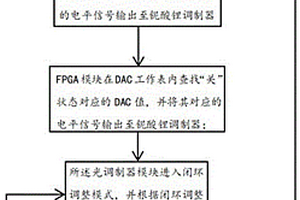 光調(diào)制器模塊的控制方法