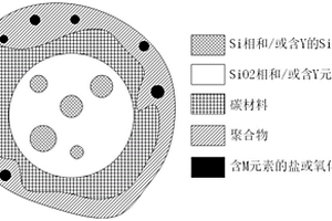 負(fù)極活性材料及其制備方法