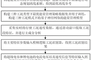 基于工況識別的電動汽車能量管理方法及系統(tǒng)