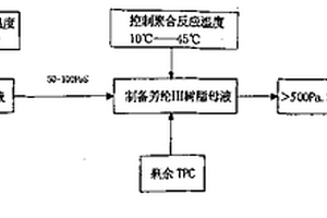 制備高粘度芳綸Ⅲ樹脂母液的工藝方法及生產(chǎn)裝置