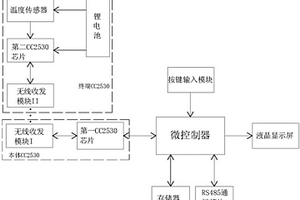 基于紫蜂技術(shù)的開關(guān)柜無線測(cè)溫系統(tǒng)