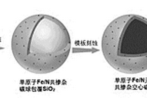 單原子金屬/氮共摻雜空心碳球光/電催化材料及其制備方法和應(yīng)用