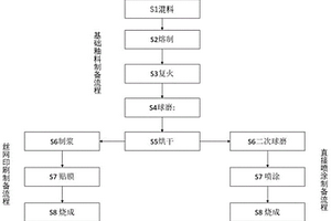 耐熱陶瓷導(dǎo)磁膜環(huán)保保護(hù)釉及其制備方法