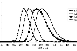 殺菌凈化節(jié)能燈用發(fā)光材料的合成方法