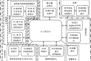 熏蒸處理多參數(shù)綜合監(jiān)測(cè)系統(tǒng)