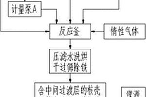 核殼結(jié)構(gòu)高鎳三元正極材料的制備方法