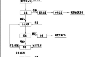 磷酸鐵錳制備過程中母液分步回收利用的方法