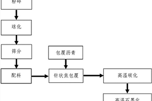 利用針狀焦生產(chǎn)石墨負極材料的方法及負極材料