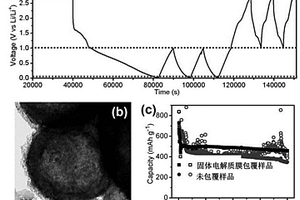 固體電解質(zhì)膜包覆FeS<Sub>2</Sub>/碳正極材料的制備方法