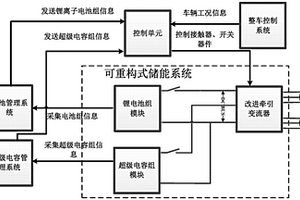 軌道車(chē)輛的車(chē)載混合儲(chǔ)能系統(tǒng)及其應(yīng)用