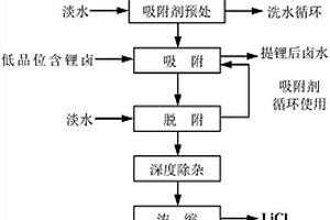 層狀鋁鹽吸附劑的制備方法和層狀鋁鹽吸附劑