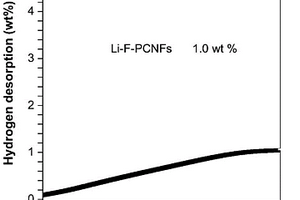 氟摻雜多孔碳納米纖維負(fù)載堿金屬儲(chǔ)氫材料的制備方法