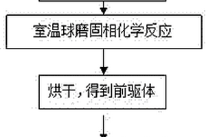 LED用共摻雜的硅酸鹽綠色熒光粉的制備方法