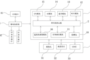 汽車車載智能控制系統(tǒng)