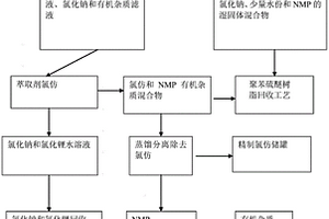 聚苯硫醚生產(chǎn)中的溶劑回收技術(shù)