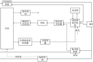 用太陽能驅(qū)動(dòng)的空調(diào)送風(fēng)系統(tǒng)