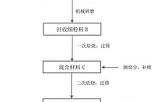 退役NCM正極料再生NCMA正極材料的方法