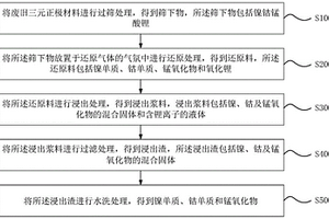 鎳鈷錳的回收方法及回收得到的材料與回收系統(tǒng)