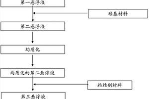 制備用于二次電池的陽(yáng)極漿料的方法