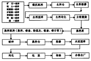 充分利用工業(yè)廢渣生產(chǎn)的復(fù)合硅酸鹽水泥