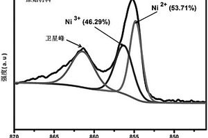 富鎳正極材料的表面改性方法