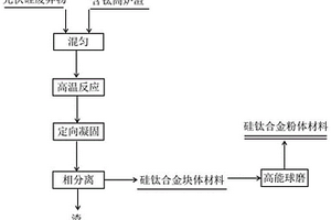 利用硅廢料和含鈦渣制備鈦硅合金負(fù)極材料的方法