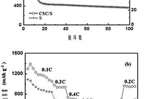 基于玉米秸稈的生物碳/硫復(fù)合材料及其制備方法與應(yīng)用